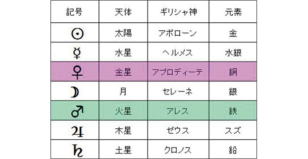 惑星記号と金属元素