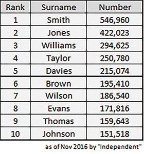英国で1番多い名字はスミス