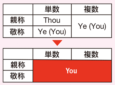 近代英語は「You」で統一された