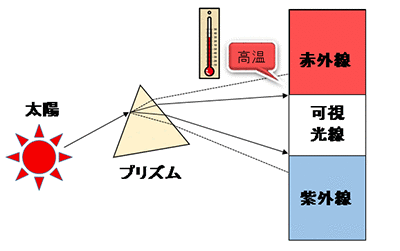 赤外線を発見したハーシェルの実験図