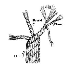 よりロープは3種類の繊維のより合わせ
