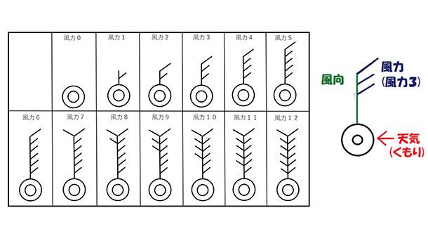 天気図で使われる風力表記