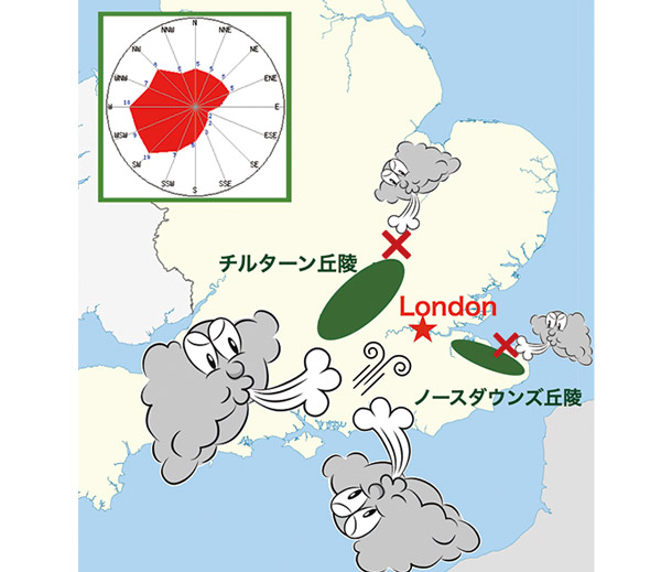 二つの丘陵に挟まれ南西風が多い