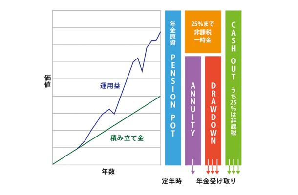 職場・個人年金の仕組み