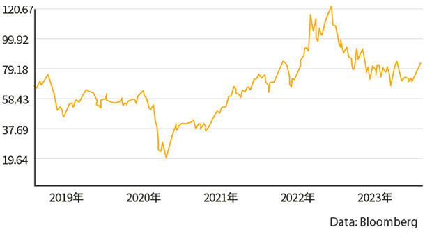 過去5年間の原油価格（米国WTI）推移