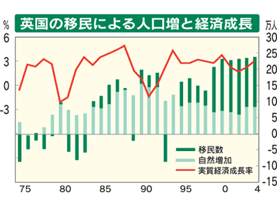 英国の移民による人口増と経済成長