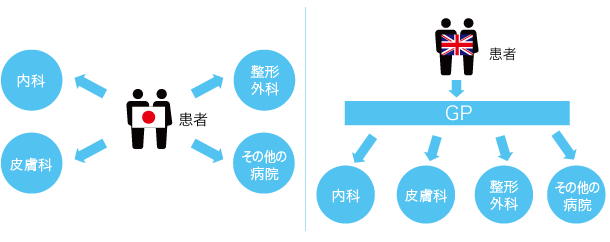 日英における診療の流れの違い
