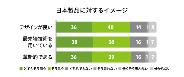 日本製品に対するイメージ