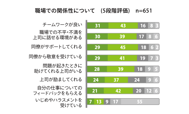 職場での関係性について