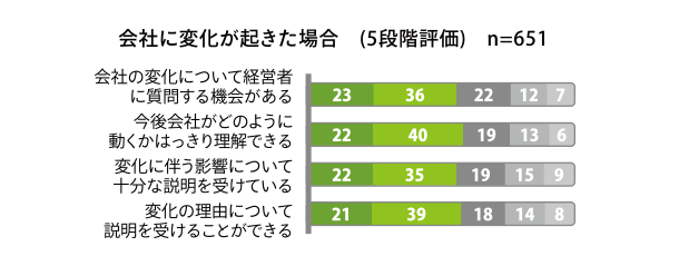 会社に変化が起きた場合