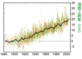 海面の高さの変化