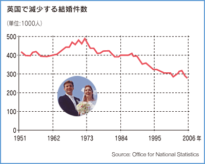 英国で減少する結婚件数