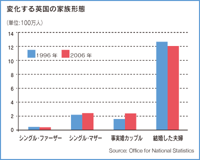 変化する英国の家族形態