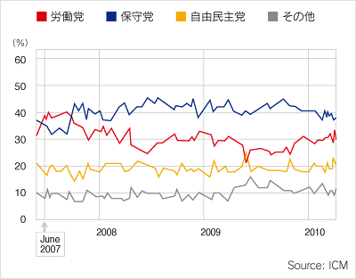 ブラウン政権下での支持率の変遷