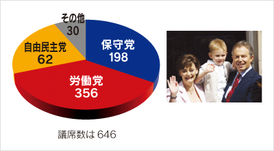 2005年総選挙での主要3政党の獲得議席数