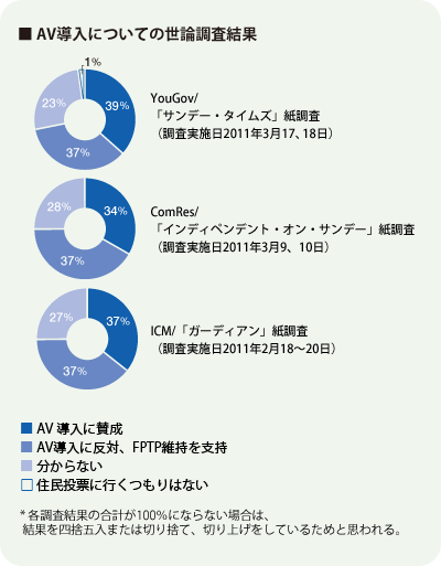 AV導入についての世論調査結果