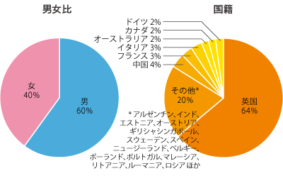 男女比、国籍