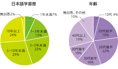 日本語学習歴、年齢