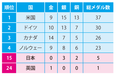 バンクーバー五輪での総メダル獲得数国別ランキング