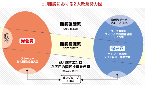 EU離脱における2大政党勢力図