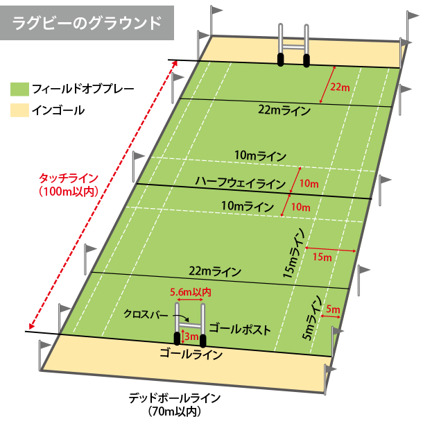 ラグビーのグラウンド