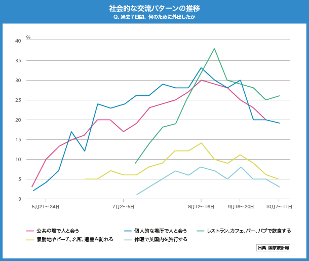 社会的な交流パターンの推移