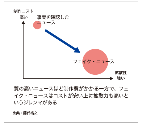 質の高いニュースほど制作費がかかる一方で、フェイク・ニュースはコストが安い上に拡散力も高いというジレンマがある