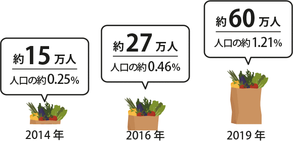 4年でヴィーガン人口が4倍増加