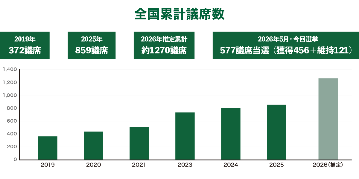 全国累計議席数