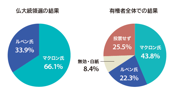 フランス大統領選 結果