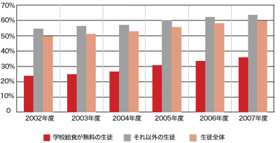 子供の貧困とGCSEで計る学習到達度