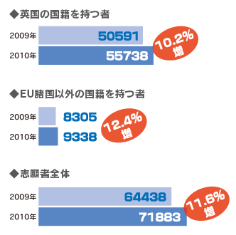 増加する大学進学志願者数（国籍別）