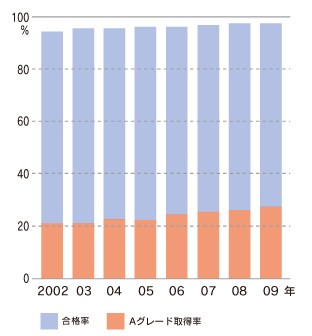 Aレベル合格率の推移