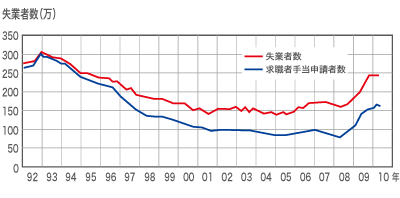 英国の失業者数の推移