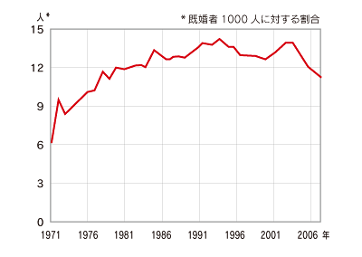 イングランド及びウェールズにおける離婚率