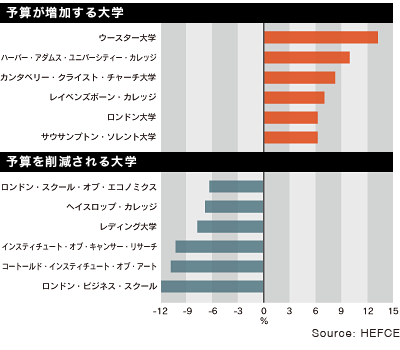 2010‐11年度に予算増減の影響を受ける主な大学