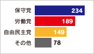 Proportional Representation