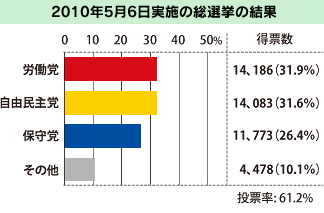 2010年5月6日実施の総選挙の結果