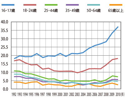 英国の失業率（年齢別）