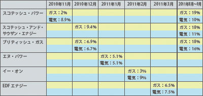 最近の電気・ガス料金