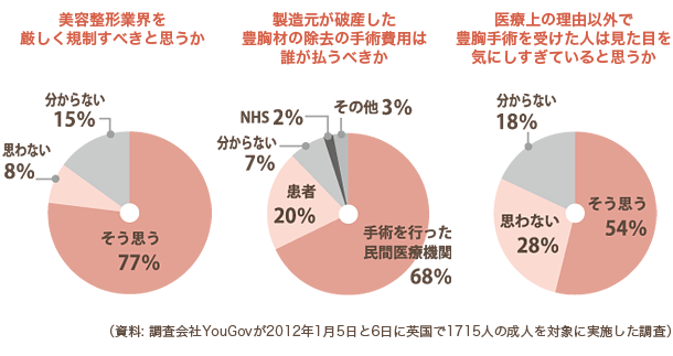 豊胸手術についての意識調査