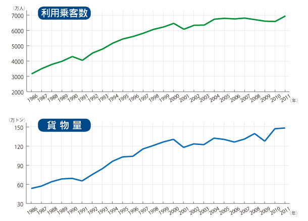 ヒースロー空港の年間利用度