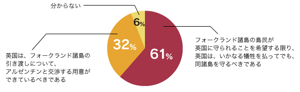 英国によるフォークランド諸島の領有に関するアンケート調査結果
