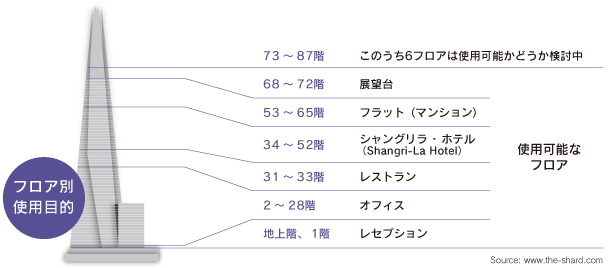 欧州最高層ビル「ザ・シャード」がお披露目